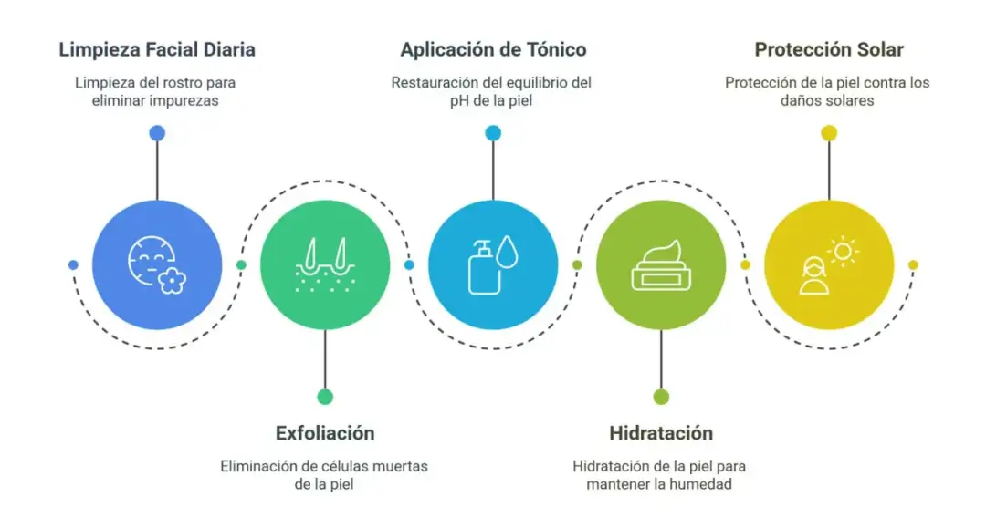 Limpieza facial - Guía para una rutina perfecta según tu piel