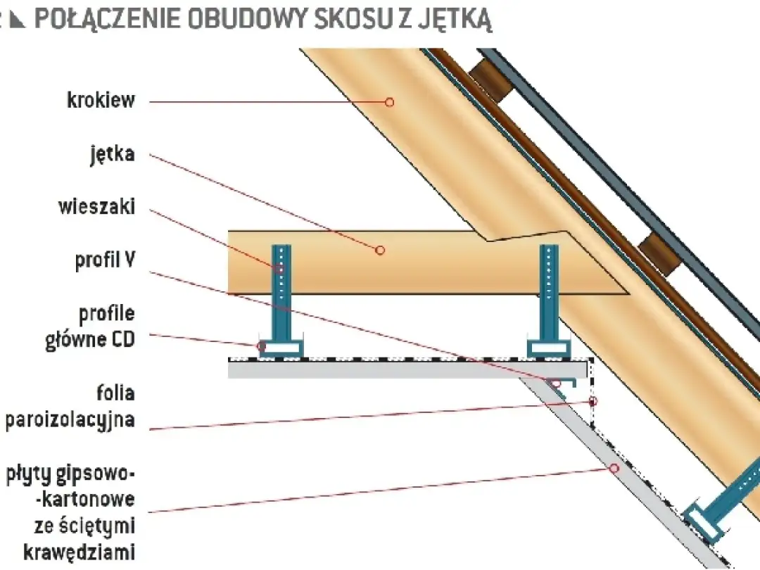 Stelaż krzyżowy na skosach z krokwiami, jętką, wieszakami i profilami CD, tworzący konstrukcję pod płyty gipsowo-kartonowe.