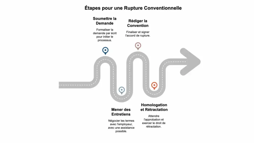 Demande de rupture conventionnelle - Modèle de lettre et négociation