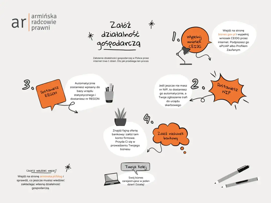 Jak założyć działalność gospodarczą - praktyczny poradnik krok po kroku
