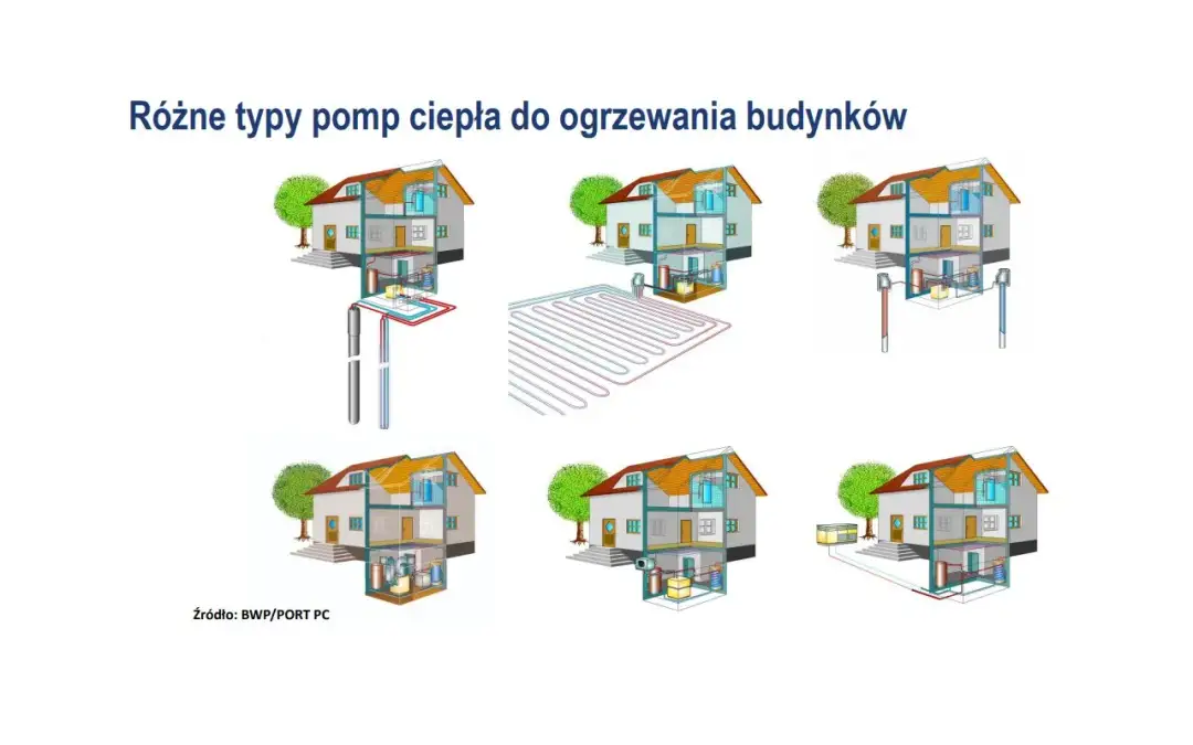 Pompa ciepła: Schemat działania, kluczowe elementy i typy