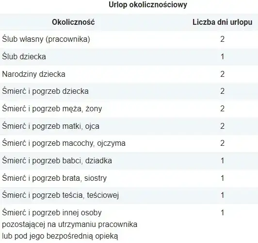 Ile urlopu okolicznościowego na śmierć teścia? Sprawdź przysługujące dni