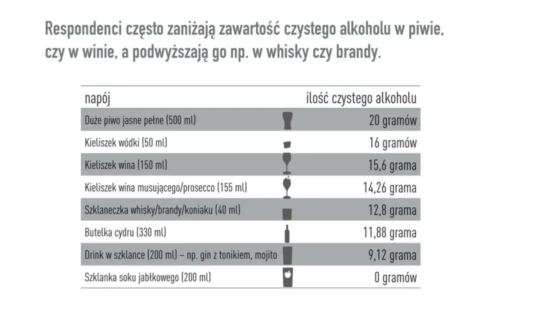 Ile gramów alkoholu ma 500 ml piwa - Czy to zawsze 20 gramów?