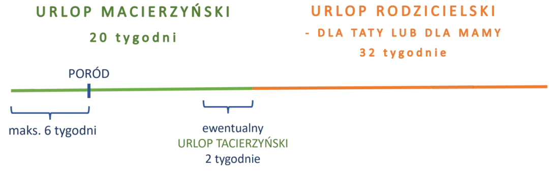 Urlop rodzicielski - Ile wynosi zasiłek i jak uzyskać 81,5%?