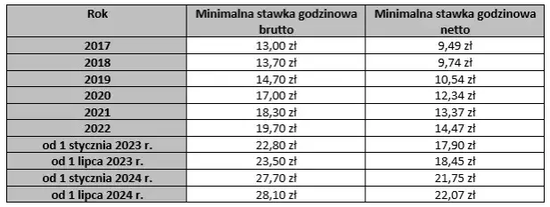 Ile zarabia dekarz w 2025? Stawka netto i czynniki</div>