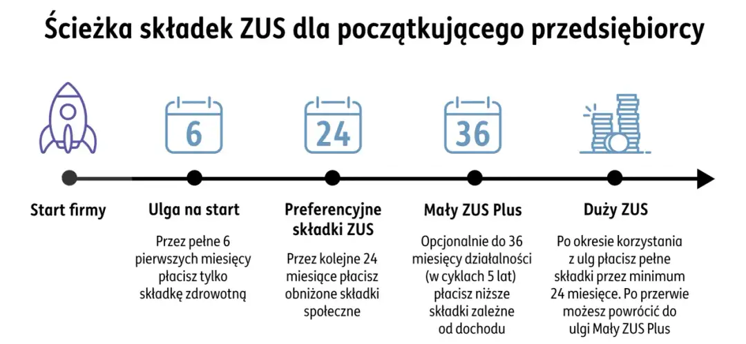Ścieżka składek ZUS: start, ulga 6 mies., preferencyjne 24 mies., **mały ZUS plus** do 36 mies. (w cyklach), potem duży ZUS.