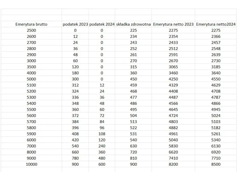 Ile wynosi podatek od emerytury i jak uniknąć wysokich kosztów?