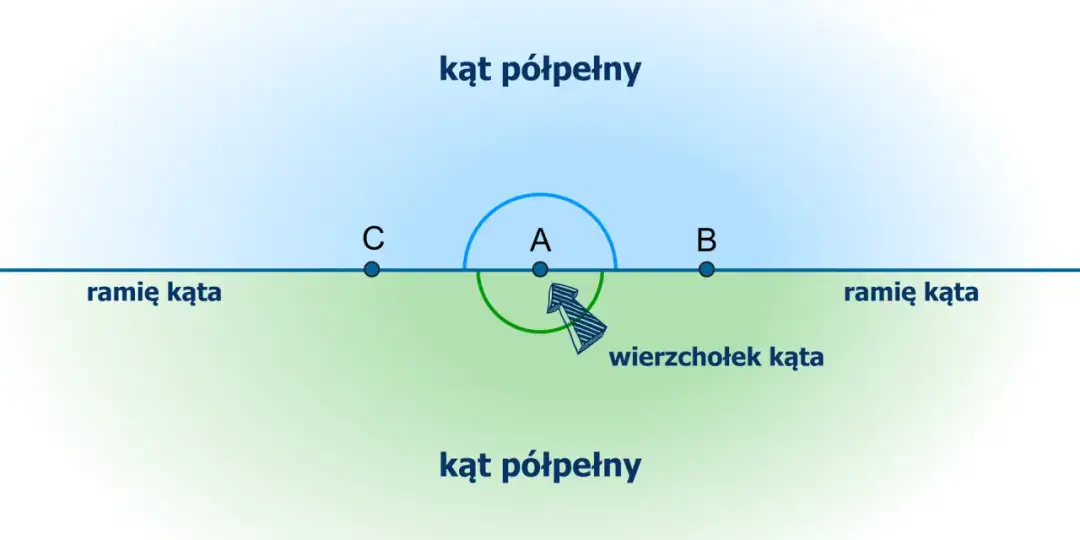 Kąt pełny (360°) - jak go rozpoznać i nie popełnić błędu? Kąt pełny (360°) - jak go rozpoznać i nie popełnić błędu?