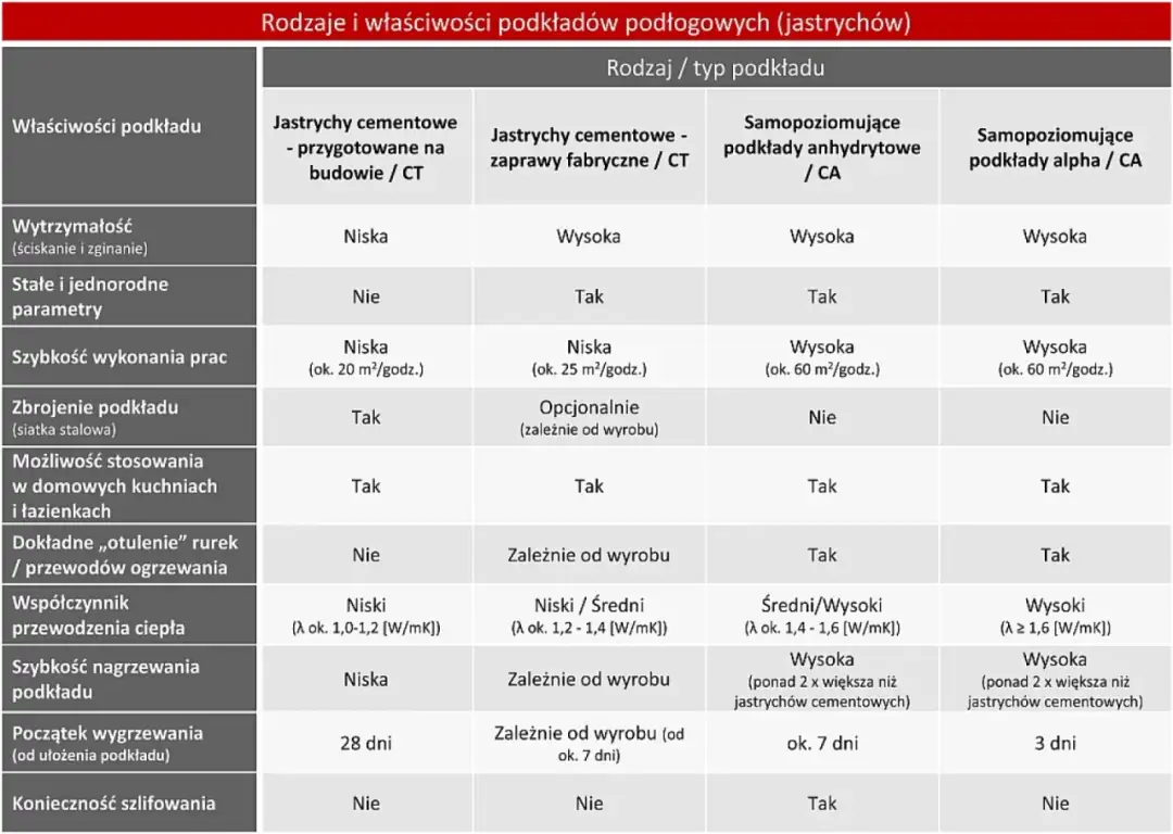 Tabela porównuje właściwości różnych typów jastrychów: cementowych, anhydrytowych i alpha.