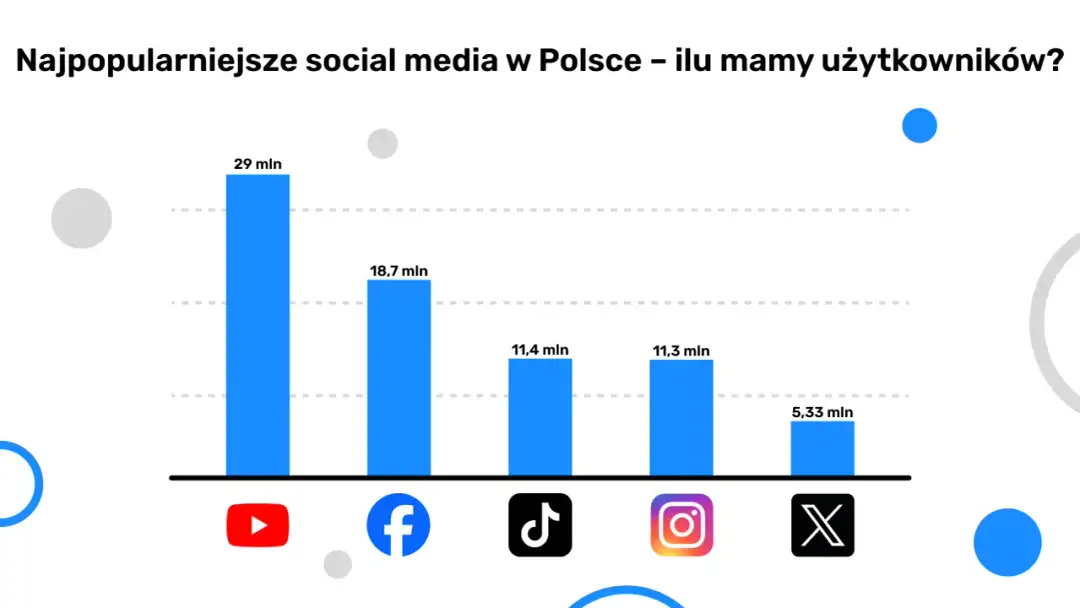 Najpopularniejsze media społecznościowe w Polsce - Skala czy precyzja?