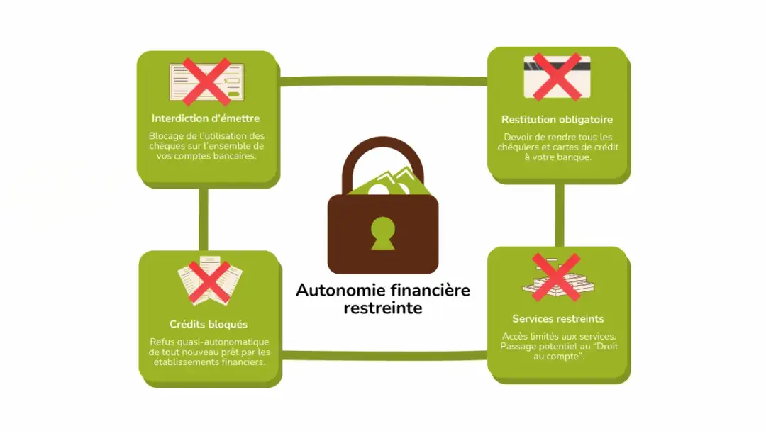 Fichage Banque de France - Comment vérifier et lever l'inscription ?