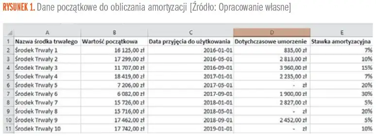 Odpis amortyzacyjny: Skuteczne obliczanie dla Twojej firmy
