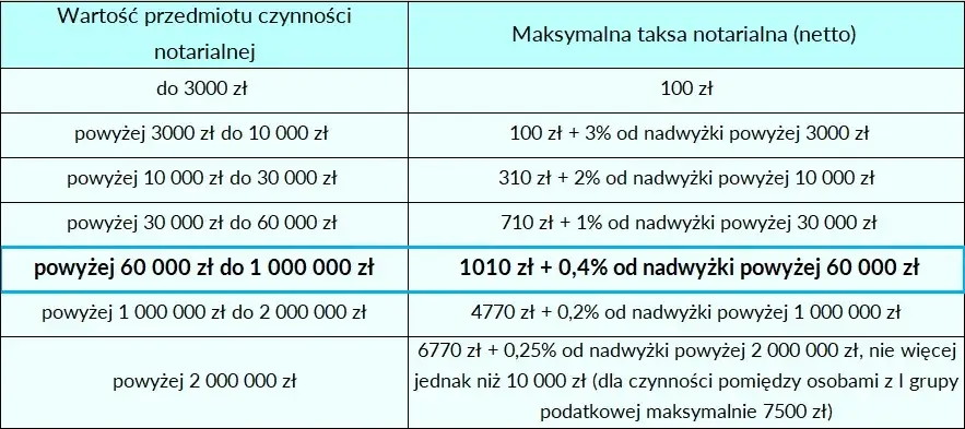 Koszty notarialne od darowizny domu: ile zapłacisz za akt?