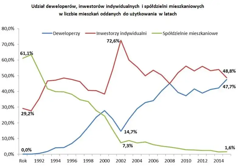 Ile spółdzielni mieszkaniowych w Polsce? Dane i trendy