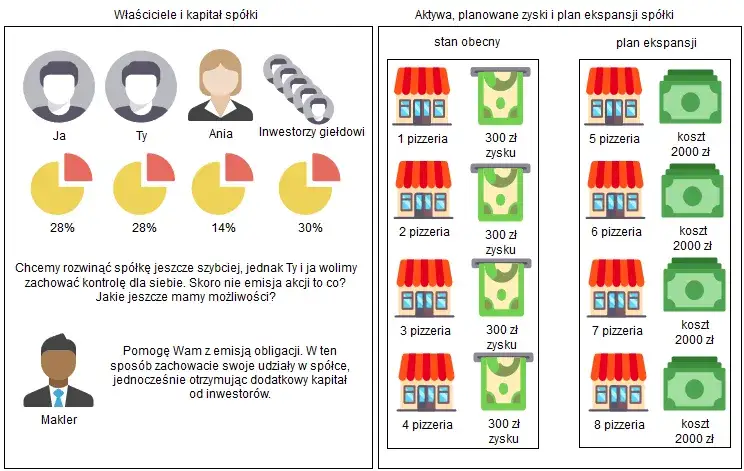Jak działają obligacje? Zrozum mechanizm i uniknij ryzyka inwestycji