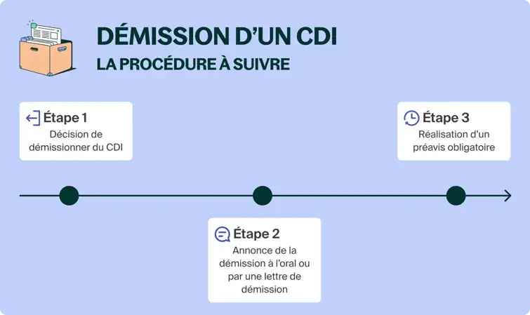 Comment réussir sa démission CDI ? Préavis, chômage et indemnités : découvrez les étapes clés pour quitter votre poste sereinement. Suivez notre guide.