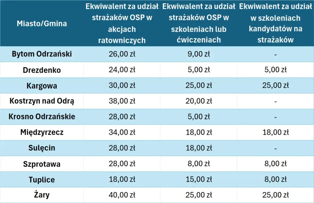 Zarabiasz w OSP? Ile wynosi ekwiwalent i świadczenie ratownicze