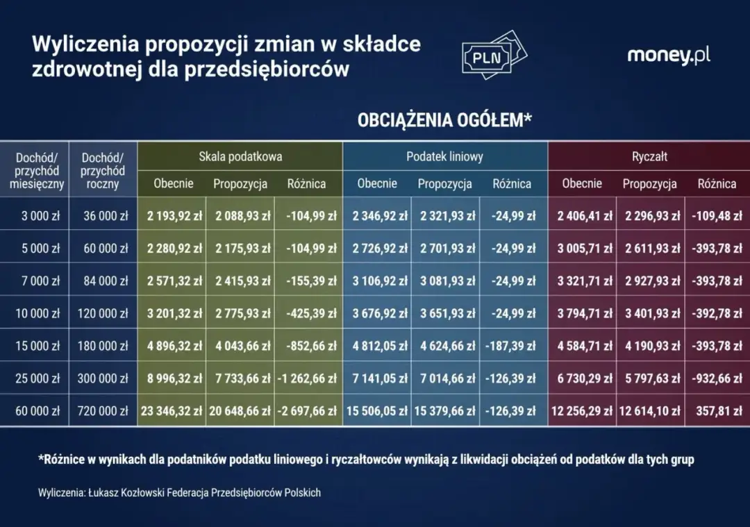 Podatek liniowy 2026 - Jak skutecznie optymalizować składkę zdrowotną?