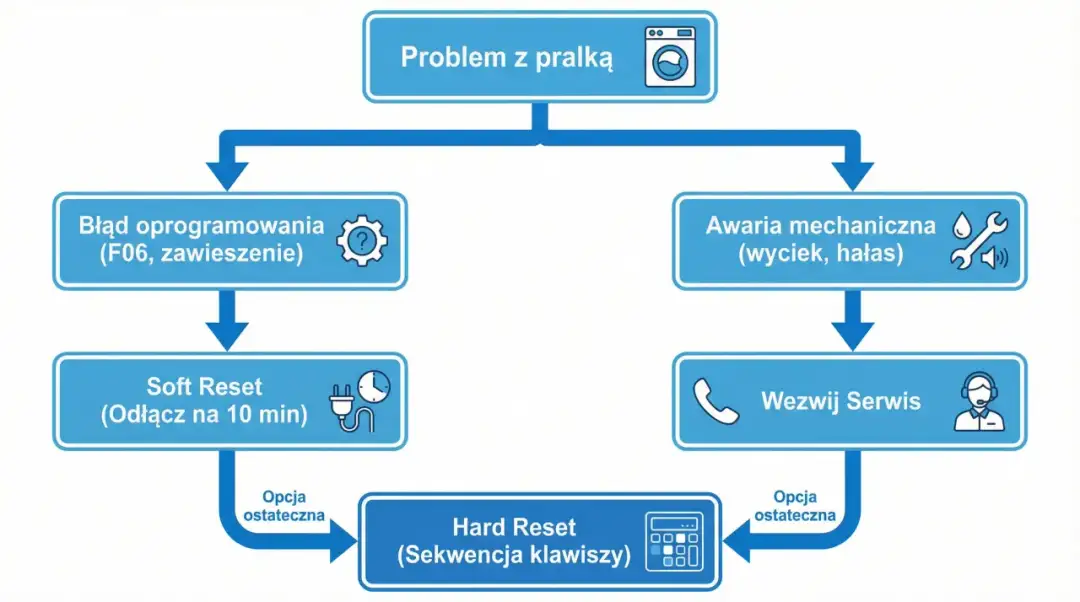 Schemat pokazuje, jak zresetować pralkę w przypadku błędu oprogramowania lub awarii mechanicznej. Obejmuje soft reset (odłączenie na 10 min) i hard reset (sekwencja klawiszy).