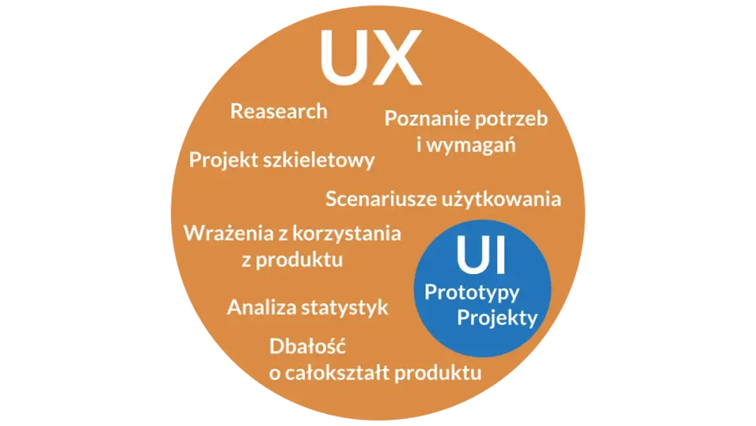 Grafika przedstawia schemat UI i UX z hasłami: UX, Research, Poznanie potrzeb i wymagań, Projekt szkieletowy, Scenariusze użytkowania, Wrażenia z korzystania z produktu, Analiza statystyk, Dbałość o całokształt produktu, UI, Prototypy, Projekty.