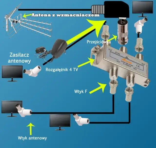 Jak poprawnie podłączyć antenę pokojową do telewizora i uniknąć problemów