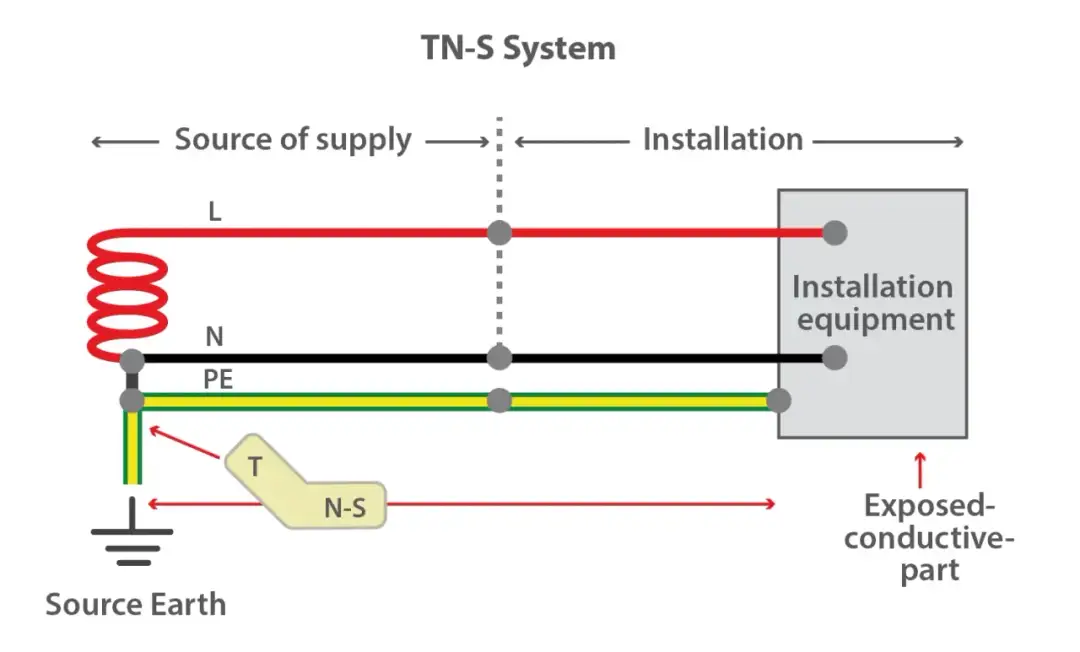Schemat systemu TN-S: zasilanie, przewody L, N, PE, uziemienie źródła i instalacji.