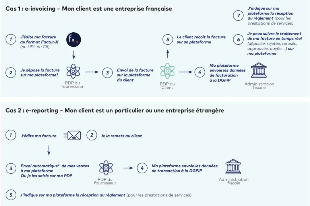 Logiciel de facturation - Comment être prêt pour la réforme 2026 ?