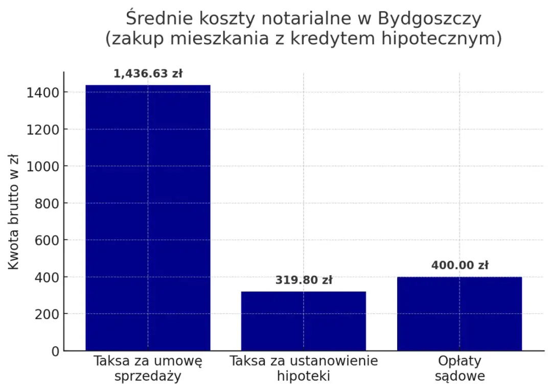 Cennik notariusza Bydgoszcz: Ile kosztują usługi? Sprawdź!