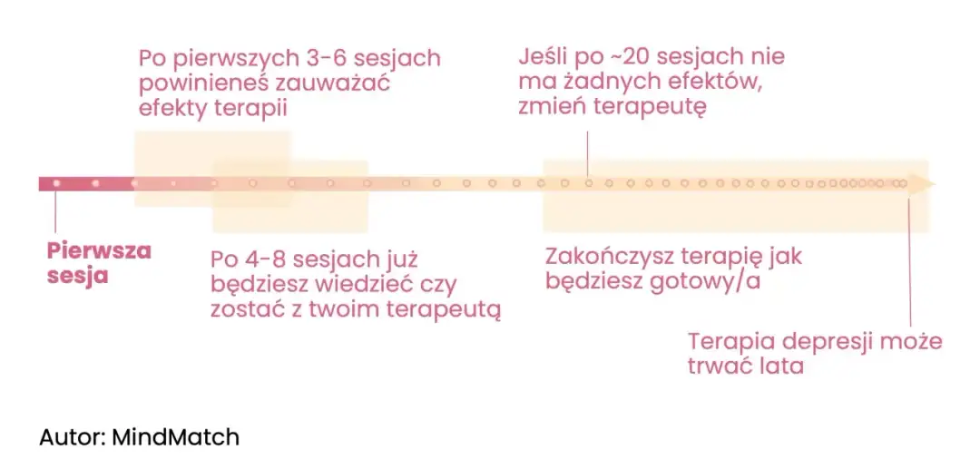Ile trwa psychoterapia na NFZ? Poznaj długość terapii i sesji