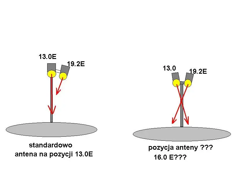 Jaki kąt elewacji hotbird - uniknij problemów z odbiorem sygnału