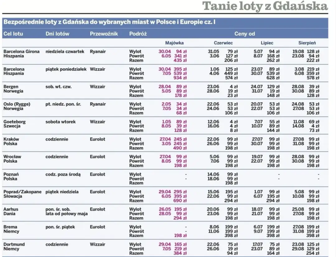 Lot Gdańsk-Kraków: Ceny, Czas i Jak Znaleźć Najtańszy Bilet