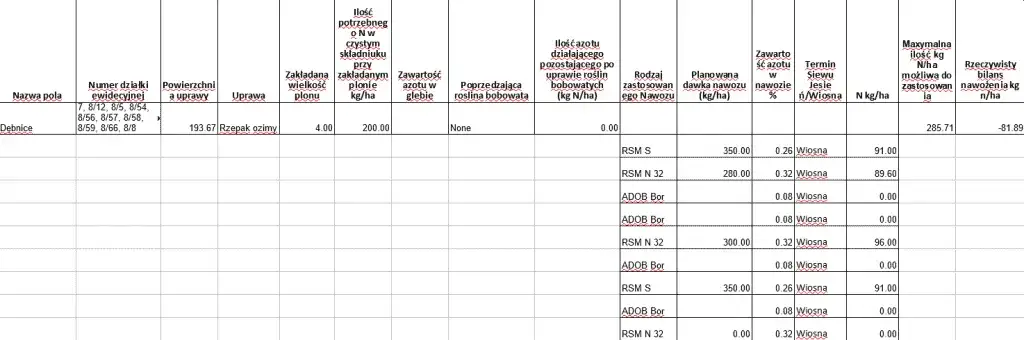 Plan nawożenia azotem: Jak skutecznie przygotować i wdrożyć