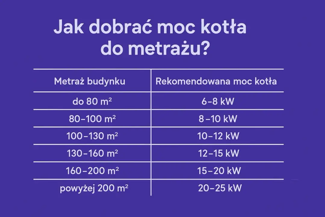 Jaki piec na pellet do domu 120m2? Tabela podpowiada: dla 100-130 m² potrzebujesz kotła 10-12 kW.