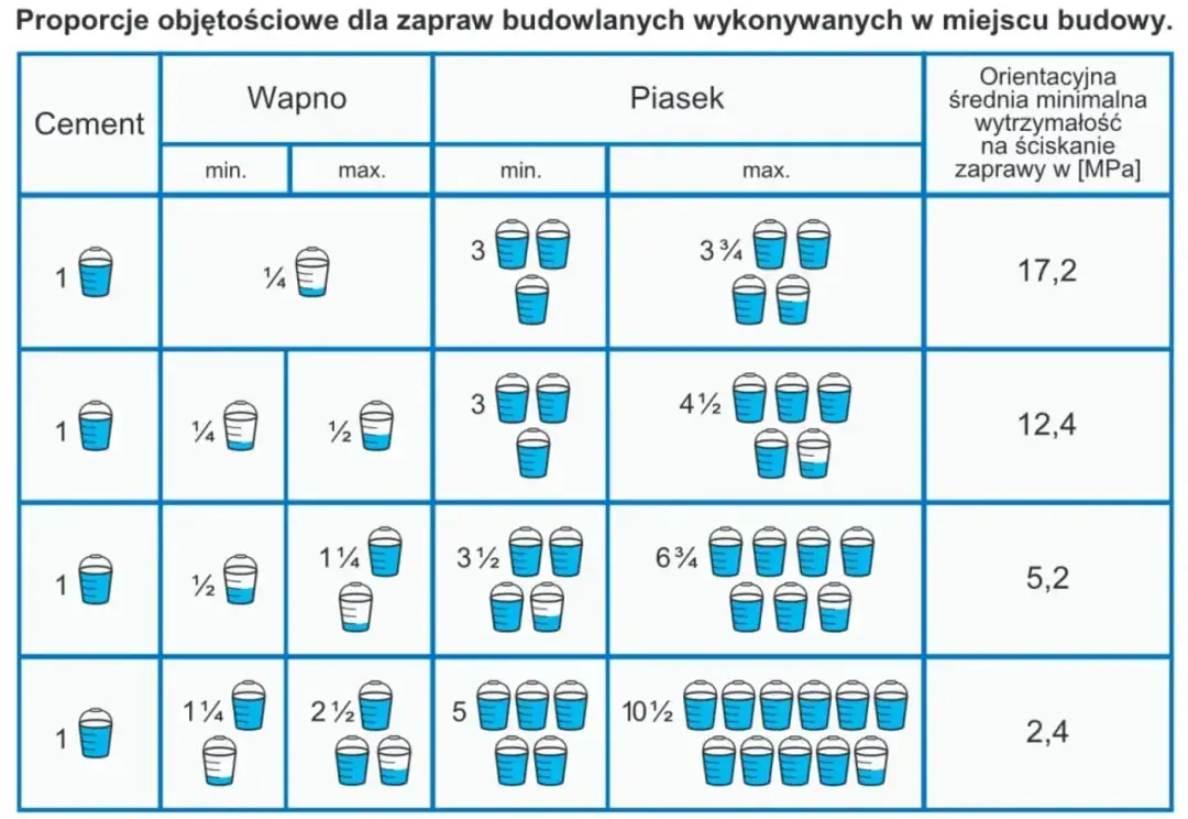 Tabela pokazuje, ile piasku na worek cementu potrzeba do zaprawy. Różne proporcje dają różną wytrzymałość.