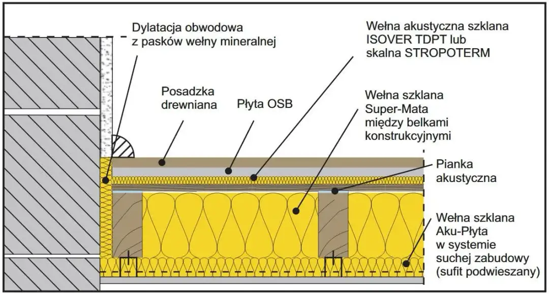 Jak ocieplić strop betonowy od spodu i zaoszczędzić na ogrzewaniu
