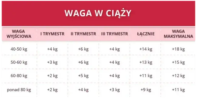 Ile przytyłaś w 19. tyg. ciąży? Normy, doświadczenia i porady