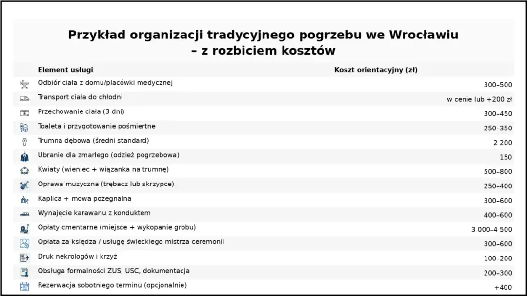 Koszty pogrzebu 2026: Zasiłek 7000 zł. Ile naprawdę zapłacisz?