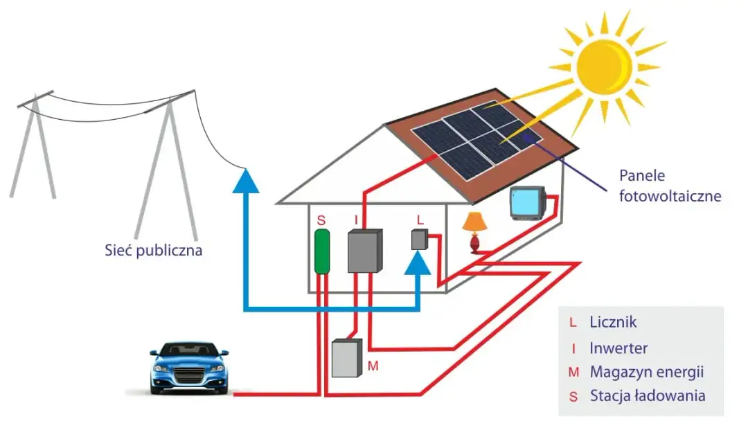 Jak działa magazyn energii przy fotowoltaice? Poznaj kluczowe fakty