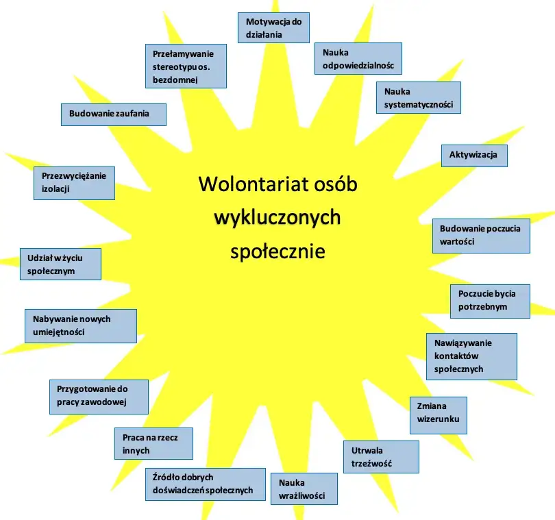 Co to wolontariat i jakie korzyści przynosi praca dla innych - Kompendium