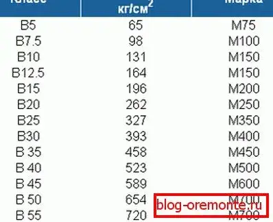 Ile wiąże beton B25? Poznaj kluczowe etapy i czynniki