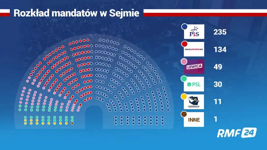 Ile jest mandatów w sejmie? Zaskakujące wyniki wyborów 2023