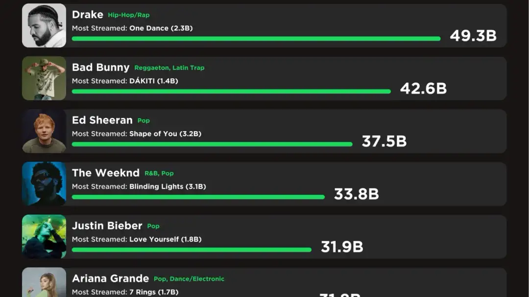 Kto jest top 1 na Spotify na świecie? Poznaj lidera rankingu