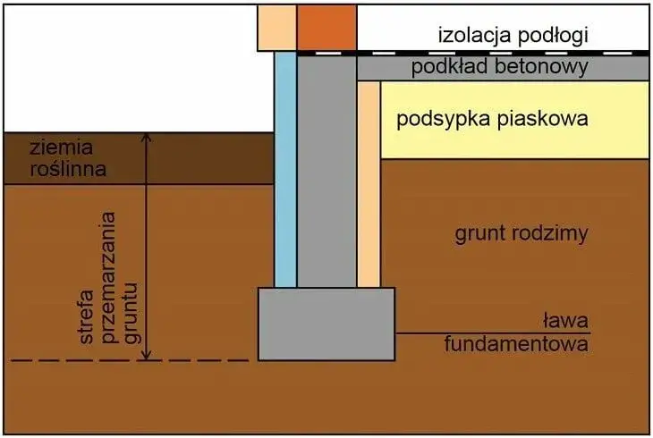 Jakie fundamenty wybrać? Kluczowe informacje o głębokości fundamentów