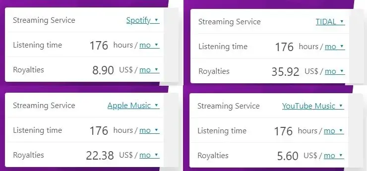 Spotify zarobki: Miliardy z muzyki czy kontrowersyjny model?