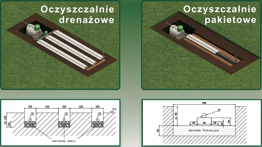 Jak działa oczyszczalnia rozsączająca: kompletny poradnik montażu i obsługi