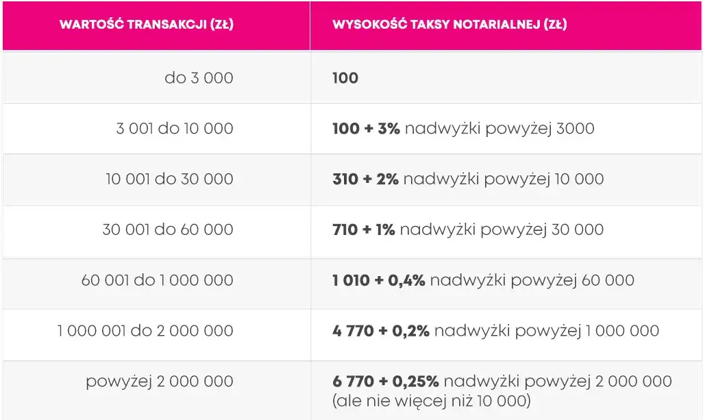 Koszty notarialne przy zakupie domu - ile musisz zapłacić?