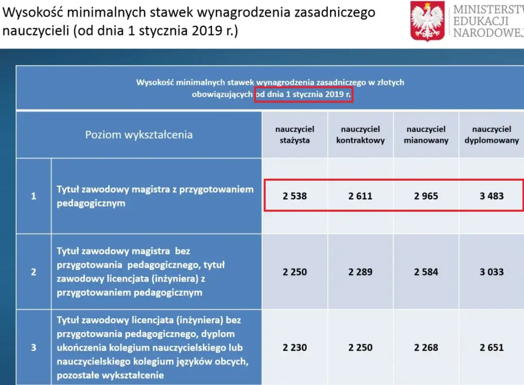 Ile zarabia nauczyciel zawodu? Zarobki, dodatki i realne pensje