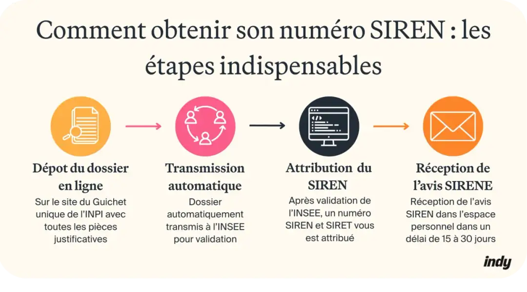 Numéro SIREN - Tout savoir sur l'identifiant à 9 chiffres