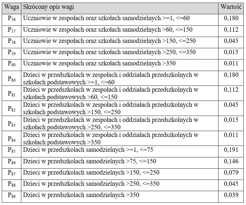 Ile wynosi subwencja oświatowa na jednego ucznia i jak ją obliczyć?