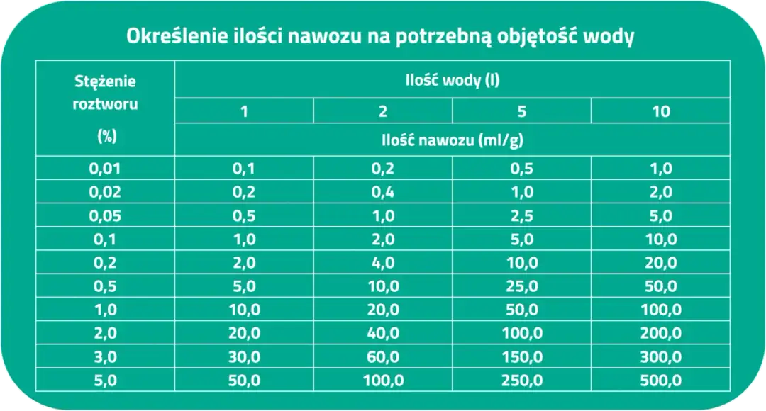 Ile to jest 1 gram nawozu i jak go skutecznie rozpuścić w wodzie